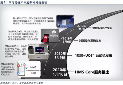 華為填補移動端最關(guān)鍵短板，國產(chǎn)化扛旗者初露鋒芒